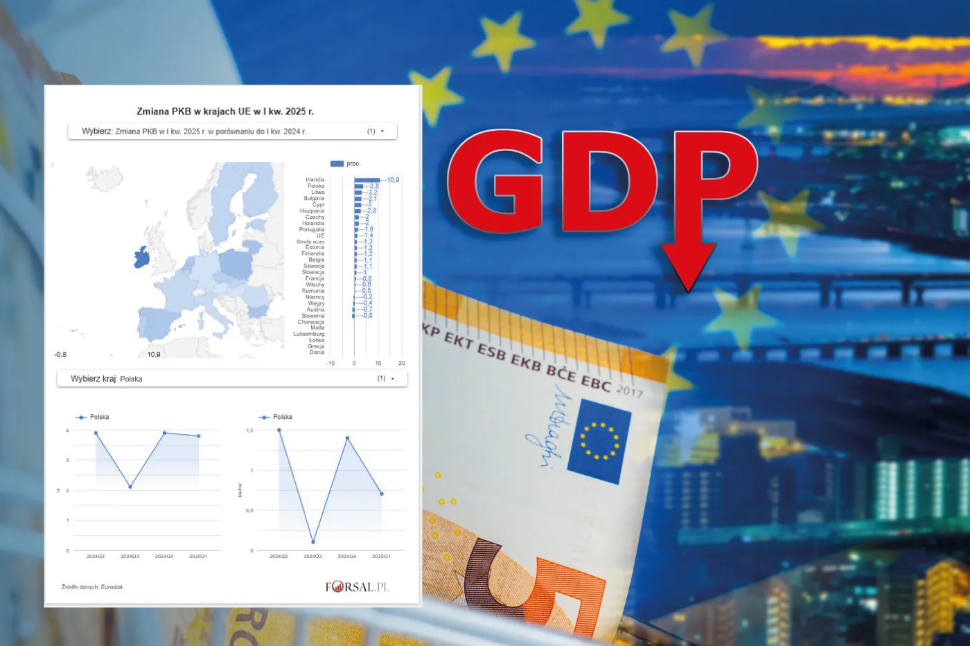 Wzrost PKB w krajach UE. Polska z drugim najwyższym wynikiem [MAPA]