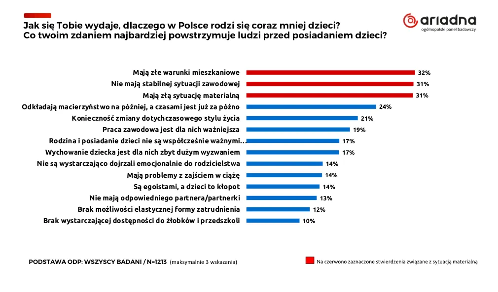 Dlaczego Polacy nie mają dzieci?