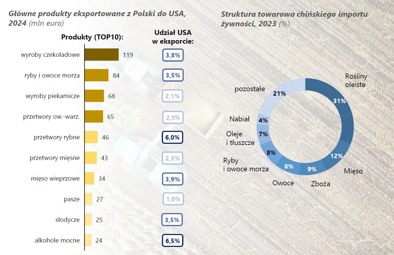Eksport polskiej żywności do USA