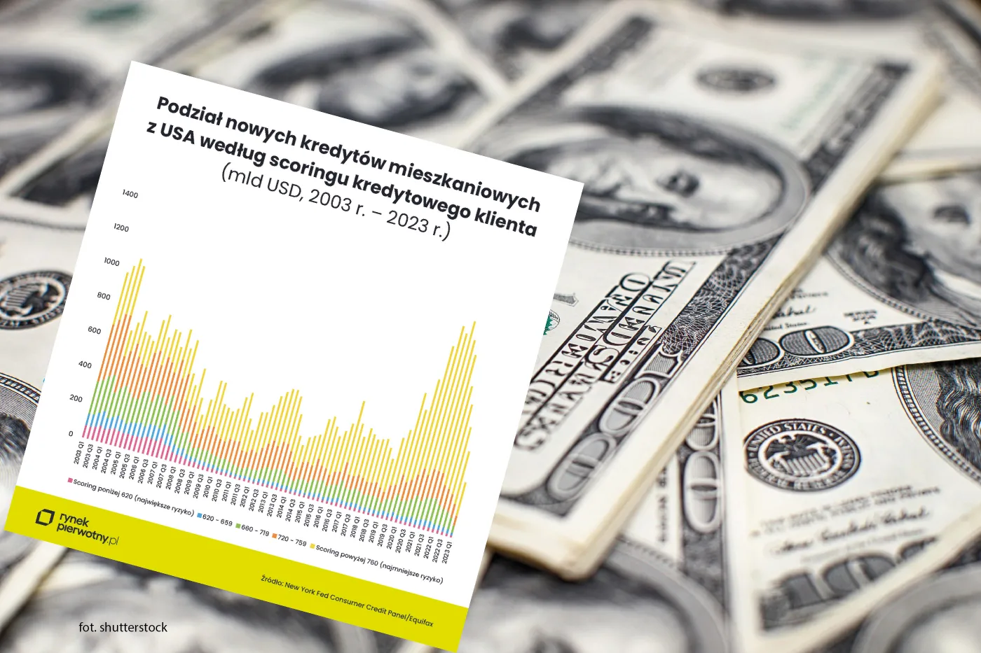 Kredyty mieszkaniowe w USA: oprocentowanie bije rekordy, grozi nam kolejny kryzys?