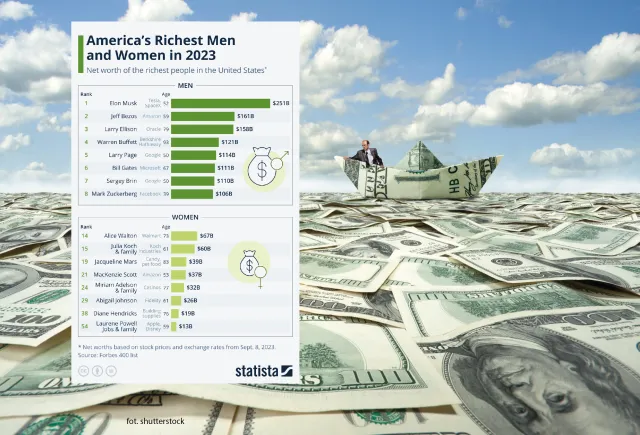 Kim są najbogatsi ludzie w Ameryce? Niewyobrażalny majątek [LISTA]