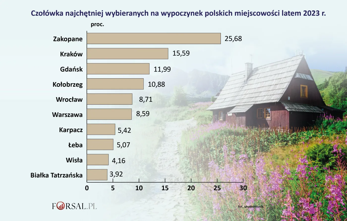 Czołówka najchętniej wybieranych na wypoczynek polskich miejscowości