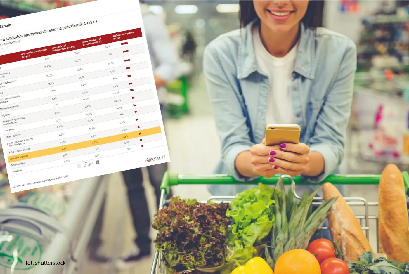 Nowy rząd przywróci VAT na żywność? Ceny już i tak znacząco urosły w tym roku