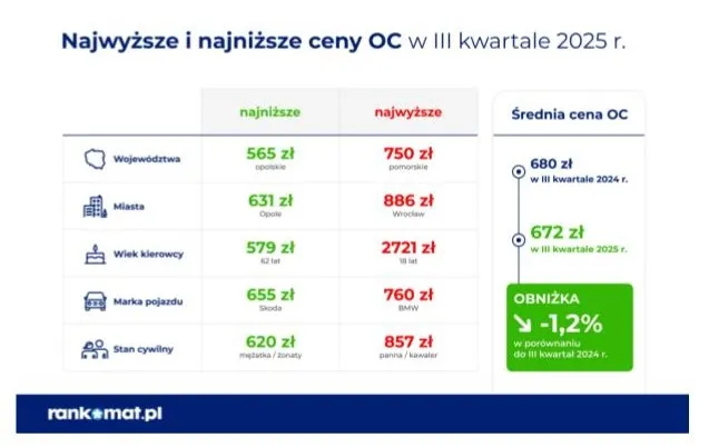 kto płaci najwięcej za oc 2025
