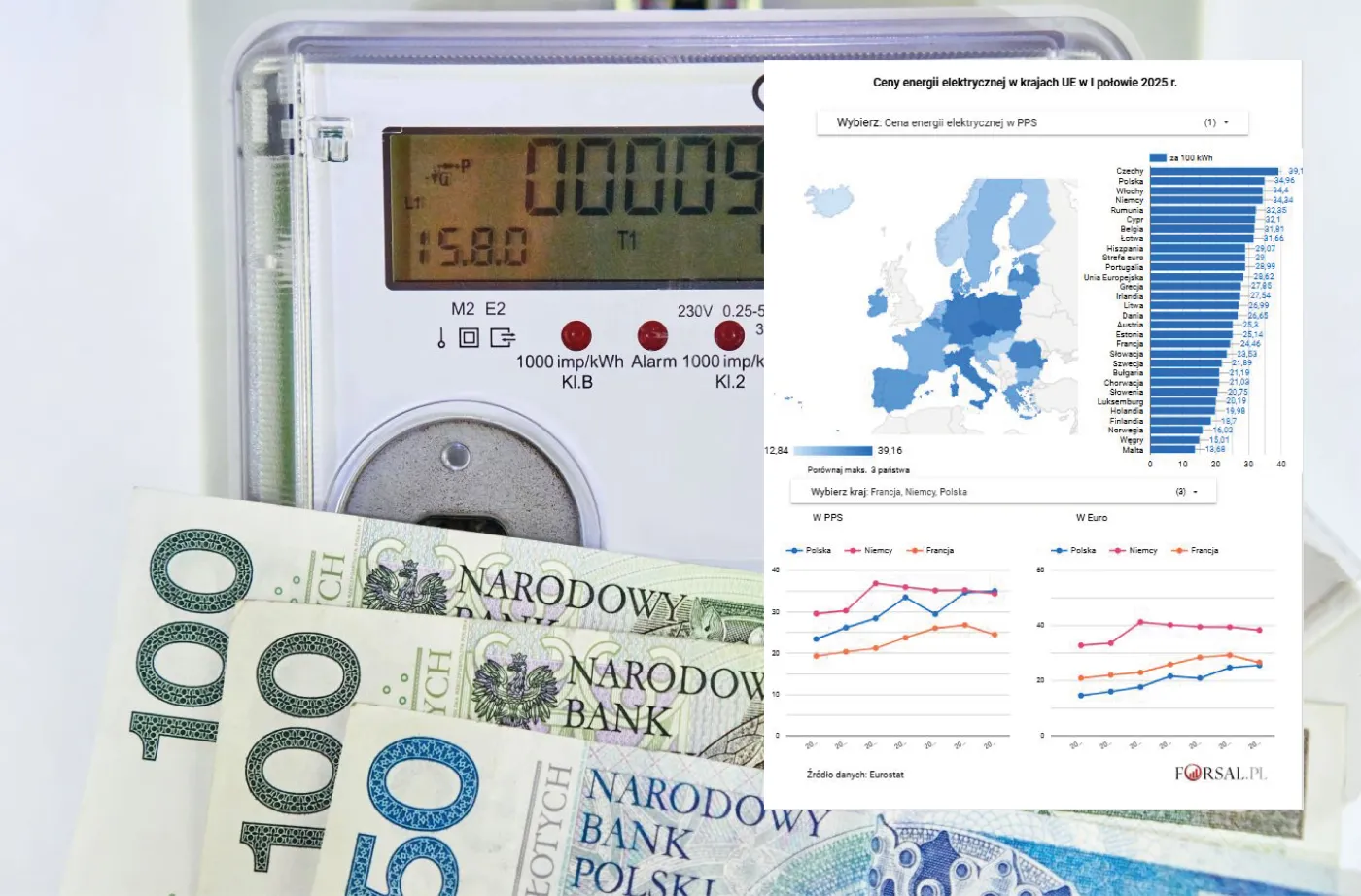 Polska z prawie najdroższym prądem w UE. Nowe dane nie pozostawiają złudzeń [MAPA]