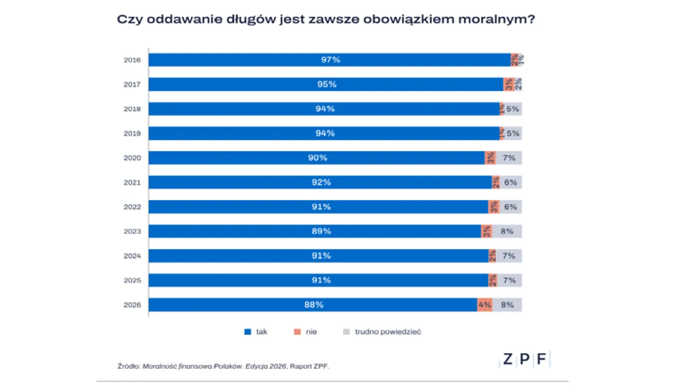 Zwrot długu, czy to wymóg moralny?
