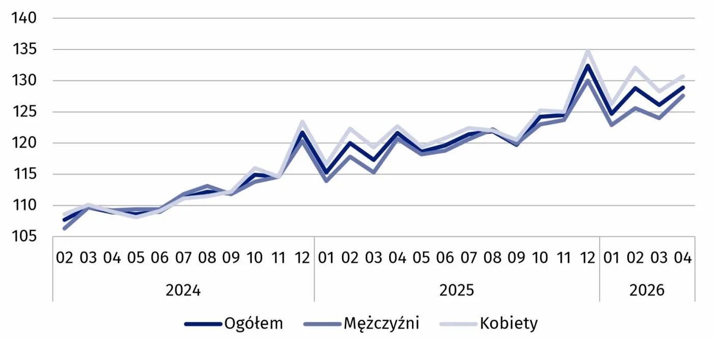 Wykres 1. Dynamika mediany wynagrodzeń miesięcznych nominalnych brutto