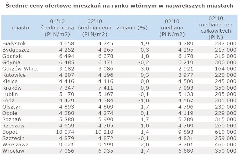 srednia_cena_ofertowa_mieszkan_na_rynku_wtornym_w_najwiekszych_miastach_184655.jpg