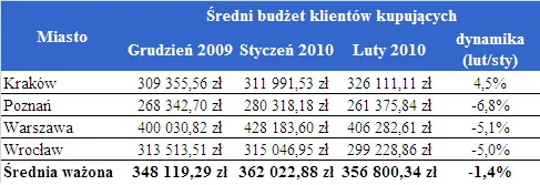 srednia_budzet_klientow_kupujacych_187816.png