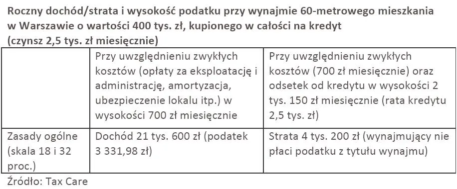 roczny_dochod_i_wysokosc_podatku_przy_wynajmie_mieszkania_w_warszawie_189767.jpg