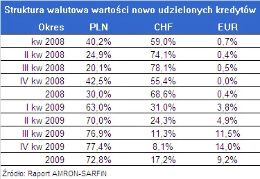 struktura_walutowa_nowych_kredytow_194921.png