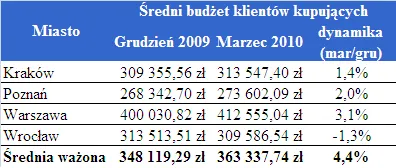 sredni_budzet_klientow_kupujacych_200559.png