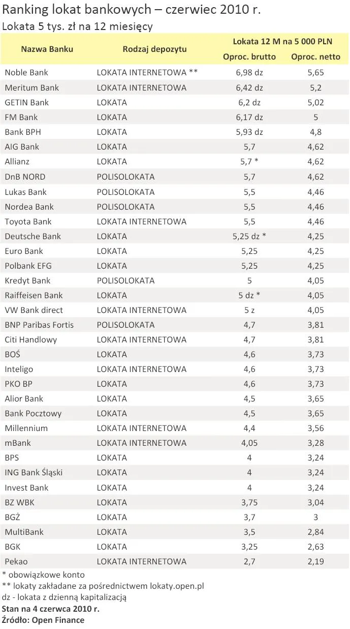 ranking_lokat_bankowych_czerwiec_2010_r_lokata_5_tys_zl_na_12_miesiecy_215115.jpg