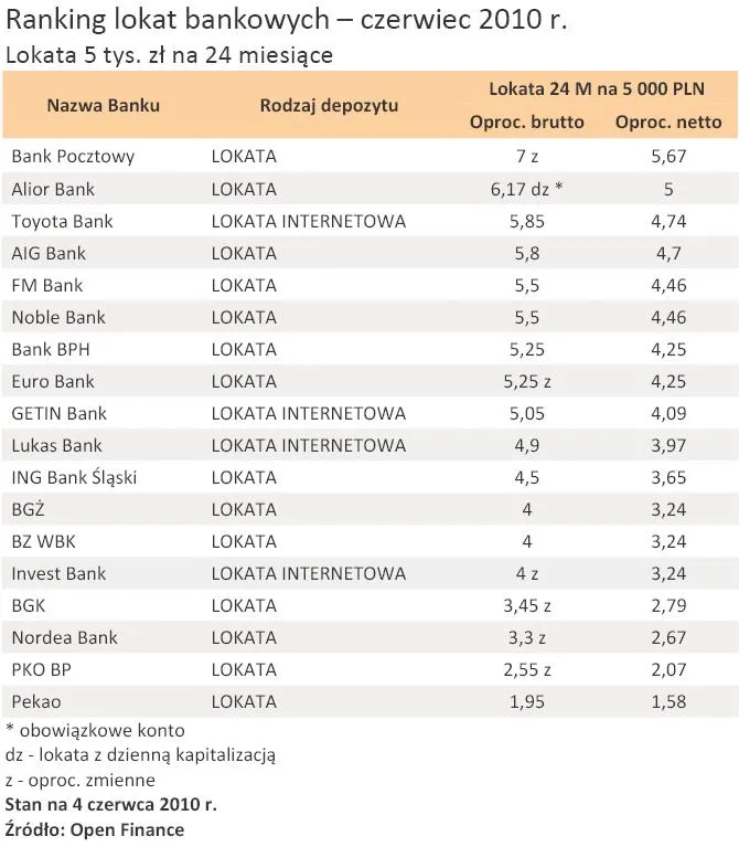 ranking_lokat_bankowych_czerwiec_2010_r_lokata_5_tys_zl_na_24_miesiece_215122.jpg