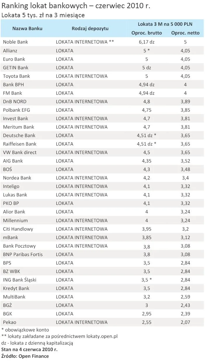 ranking_lokat_bankowych_czerwiec_2010_r_lokata_5_tys_zl_na_3_miesiace_215101.jpg
