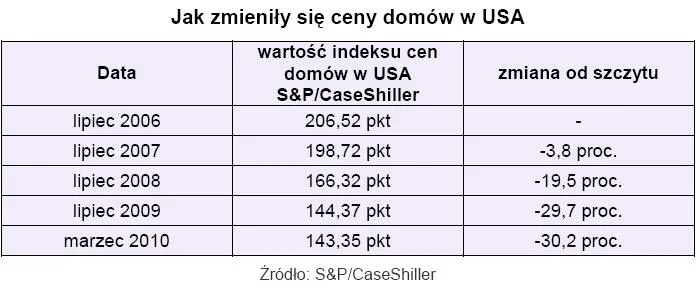 jak_zmienily_sie_ceny_domow_w_usa_222188.jpg