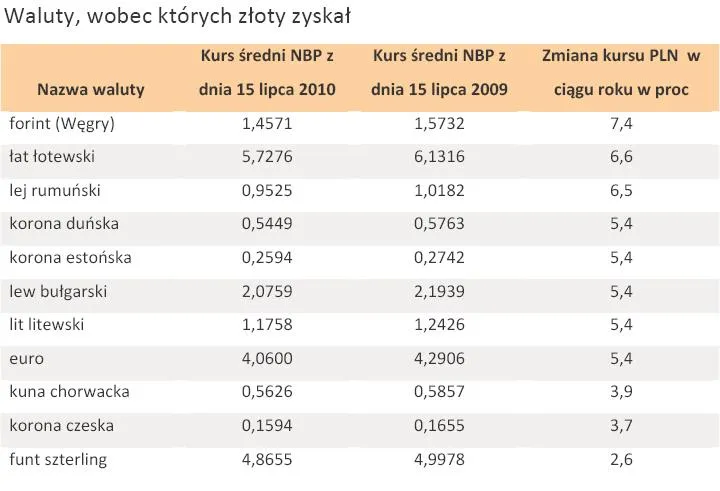 waluty_wobec_ktorych_zloty_zyskal_233844.jpg