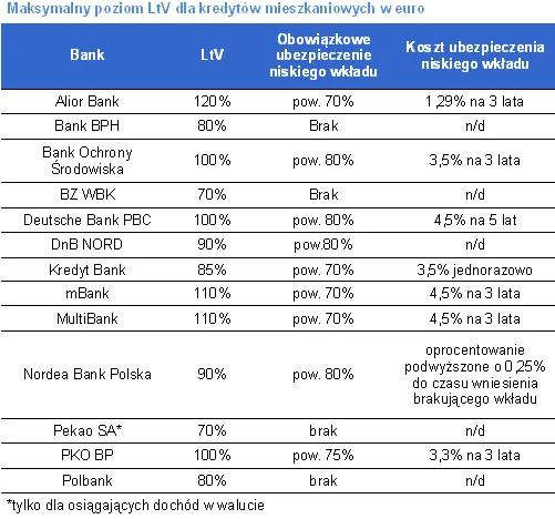max_poziom_ltv_dla_kredytow_w_eur_245017.png