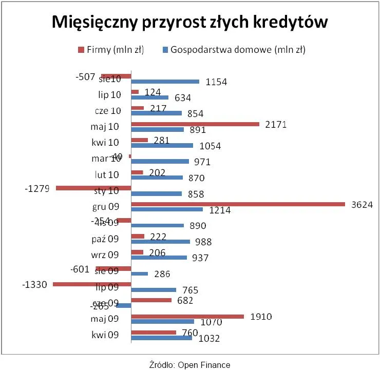 miesieczny_przyrost_zlych_kredytow_266110.jpg