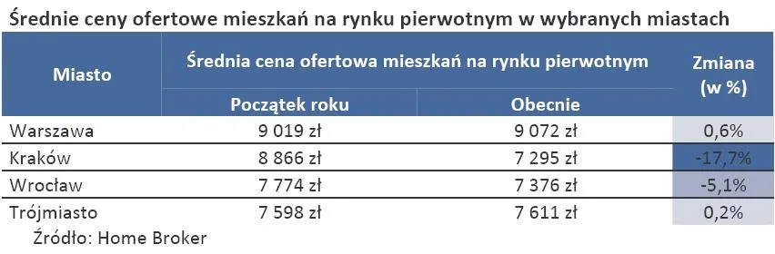 srednie_ceny_ofertowe_mieszkan_na_rynku_pierwotnym_w_wybranych_miastach_282276.jpg