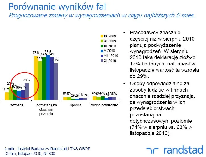 prognozawane_zmiany_w_wynagrodzeniach_w_ciagu_najblizszych_6_miesiecy_291828.jpg