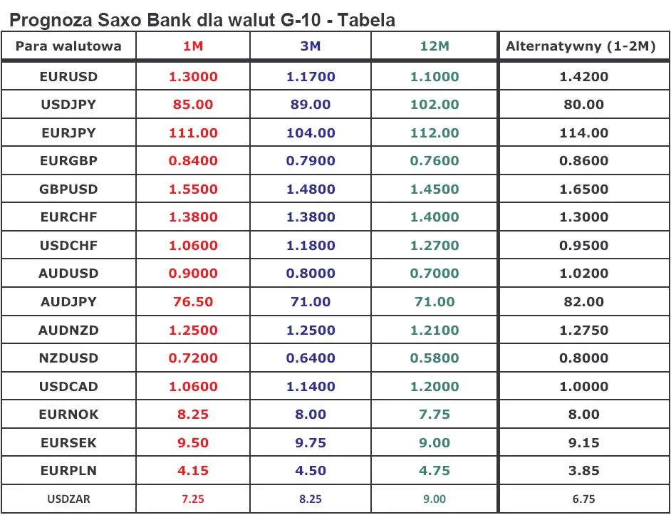 prognoza_saxo_bank_dla_walut_g_10_292329.jpg