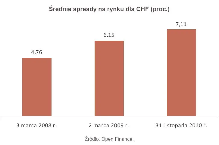 srednie_spready_na_rynku_dla_chf_299636.jpg