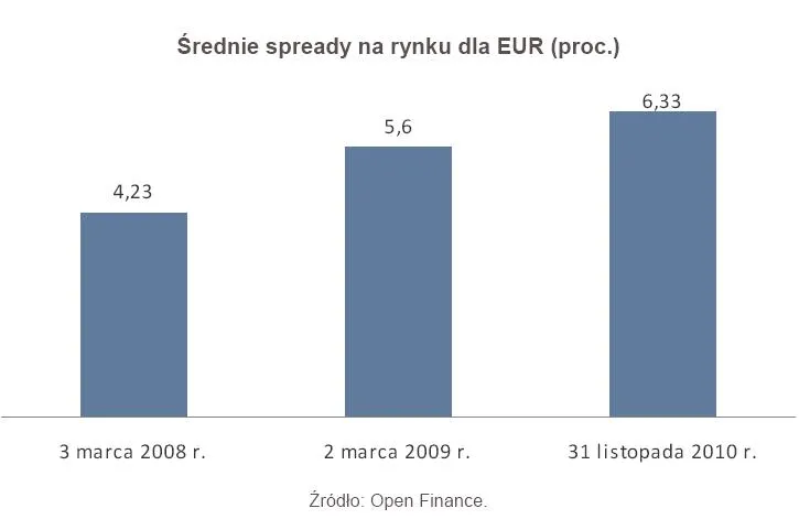 srednie_spready_na_rynku_dla_eur_299642.jpg