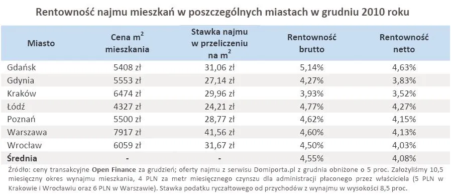 rentownosc_najmu_mieszkan_w_poszczegolnych_miastach_w_grudniu_2010_roku_317893.jpg