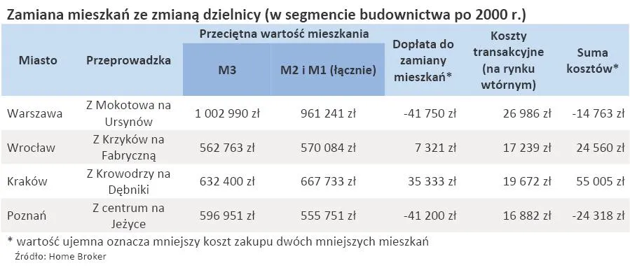 zamiana_mieszkan_ze_zmiana_dzielnicy_w_segmencie_budownictwa_po_2000_r_315621.jpg