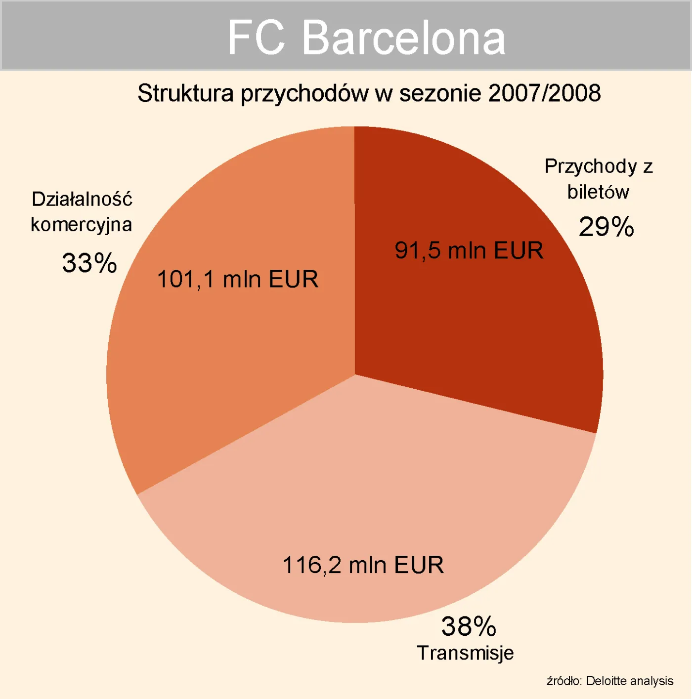 struktura_przychodow_fc_barcelona_92226.jpg