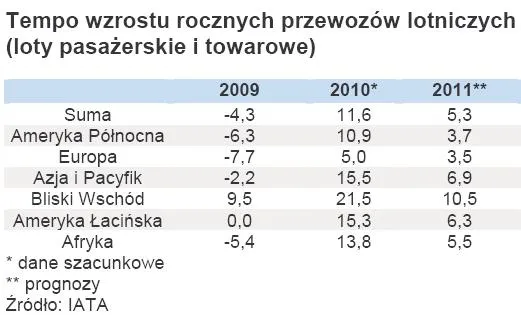 tempo_wzrostu_rocznych_przewozow_lotniczych_loty_pasazerskie_i_towarowe_344318.jpg