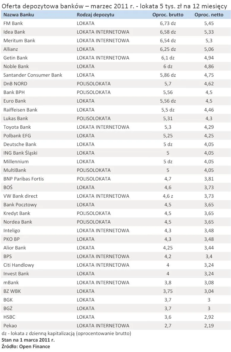 oferta_depozytowa_bankow_marzec_2011_r_lokata_5_tys_zl_na_12_miesiecy_346360.jpg