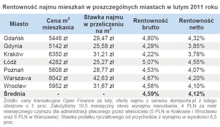 356416-rentownosc-najmu-mieszkan-w-poszczegolnych-miastach-w-lutym-2011-roku.jpg
