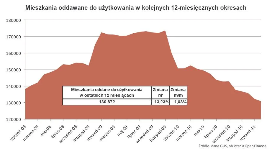 359505-mieszkania-oddawane-do-uzytkowania-w-kolejnych-12-miesiecznych-okresach.jpg