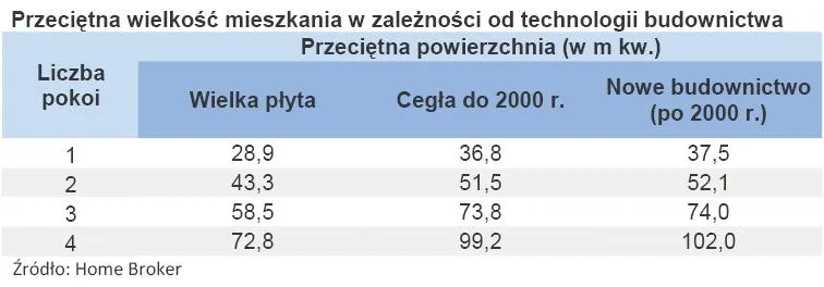 364647-przecietna-wielkosc-mieszkania-w-zaleznosci-od-technologii-budownictwa.jpg
