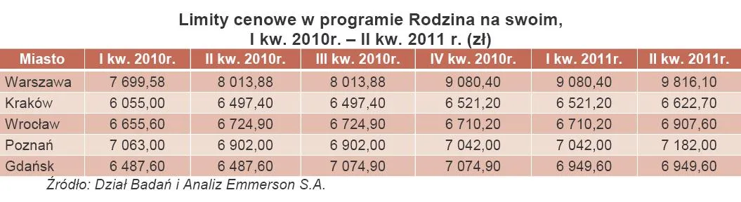 380709-limity-cenowe-w-programie-rodzina-na-swoim-i-kw-2010r-ii-kw-2011-r-zl.jpg
