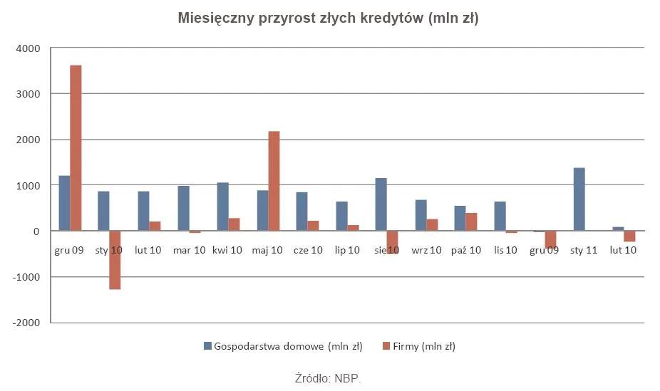 392941-miesieczny-przyrost-zlych-kredytow.jpg