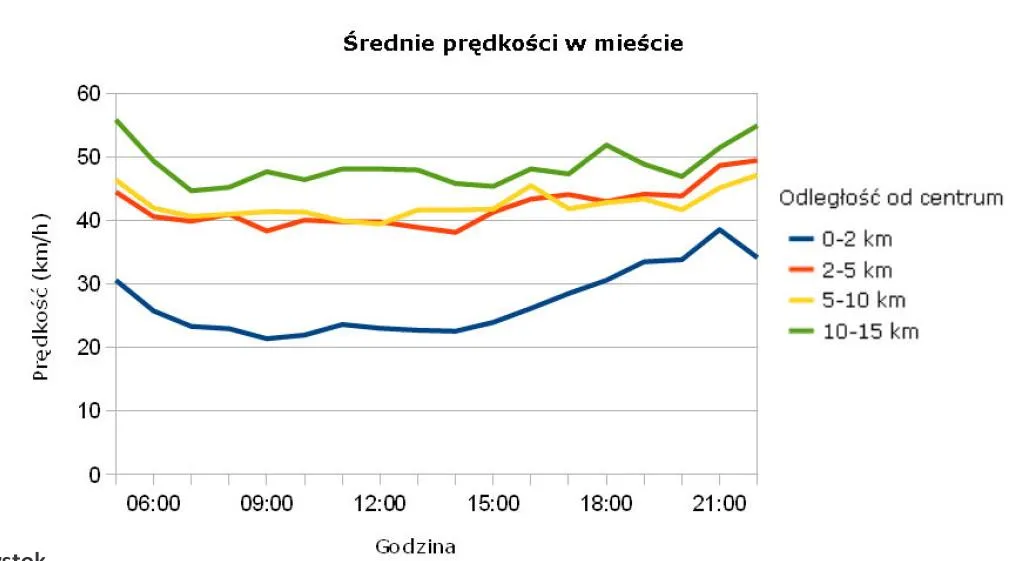 463866-srednia-predkosc-w-miescie-gdansk.jpg