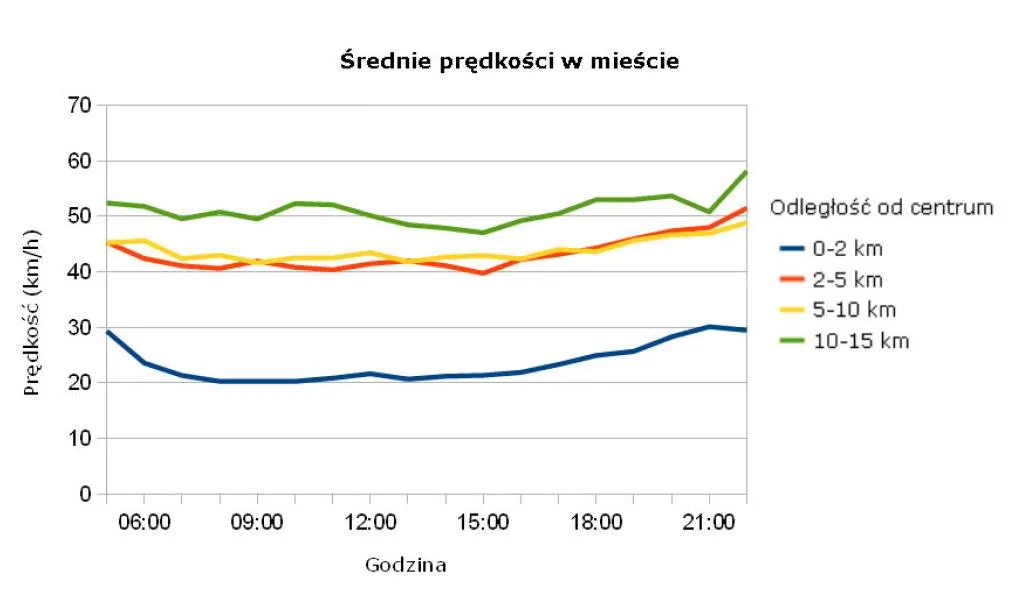 463880-srednia-predkosc-w-miescie-krakow.jpg