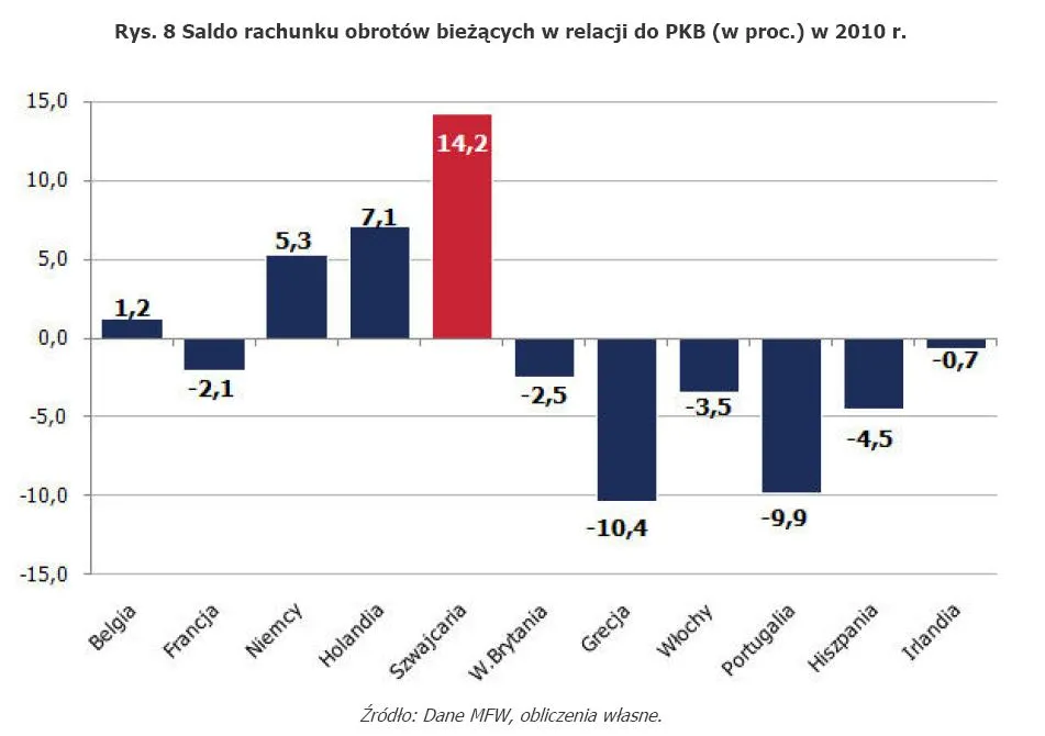 485770-rys-8-saldo-rachunku-obrotow-biezacych-w-relacji-do-pkb-w-proc-w-2010-r.jpg