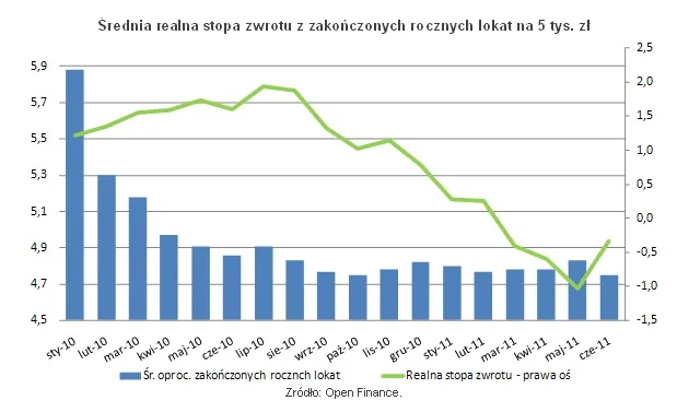 Ranking zysków z lokat bankowych czerwiec 2011: inflacja wciąż pożera odsetki