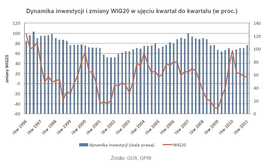 Bez inwestycji trudno o hossę