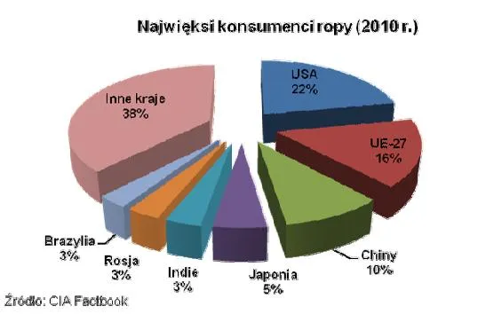 Światowe spowolnienie gospodarcze obniża cenę ropy