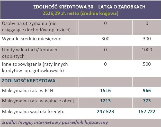 589114-zdolnosc-kredytowa-30-latka-o-dochodach-na-poziomie-sredniej-krajowej.jpg