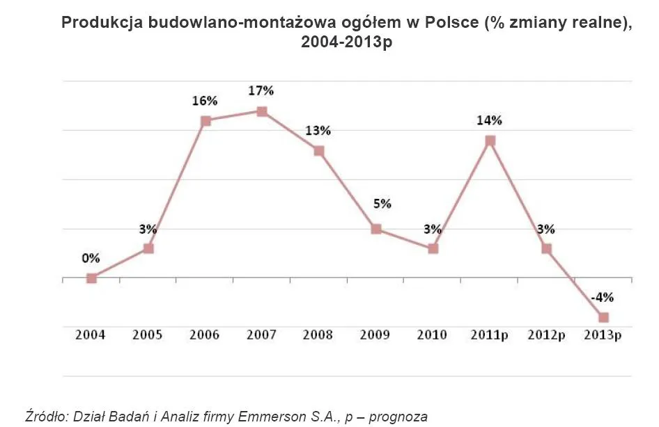 Co dalej z rynkiem budowlanym?