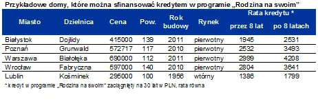 Przykładowe domy, które można sfinansować kredytem w programie „Rodzina na swoim”