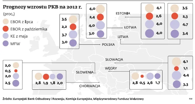 EBOiR zredukował prognozy wzrostu PKB dla państw Europy Środkowej