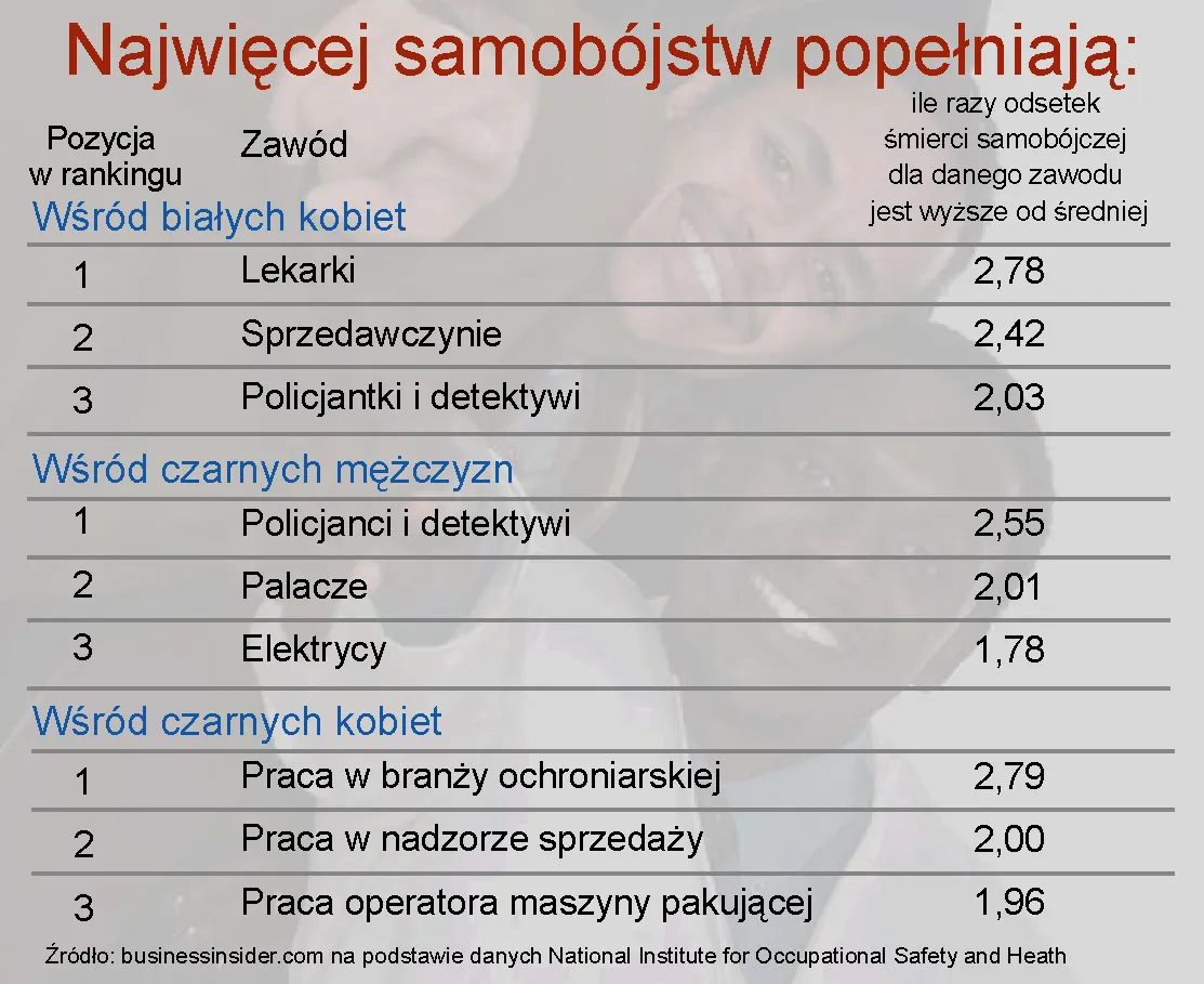 Samobójstwo z przepracowania. Ranking zawodów podwyższonego ryzyka