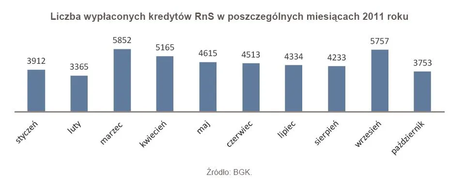 653376-liczba-wyplaconych-kredytow-rns-w-poszczegolnych-miesiacach-2011-roku.jpg